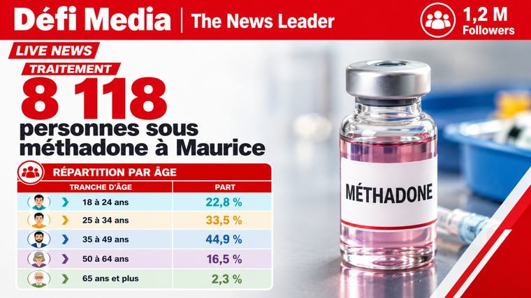 Traitement : 8 118 personnes sous méthadone à Maurice